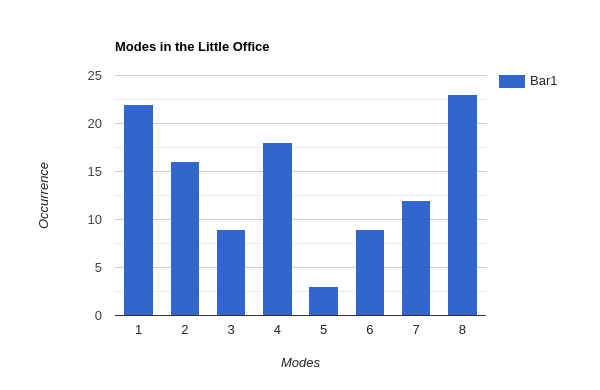 Modes in the Little Office